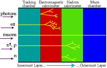 Particle decay